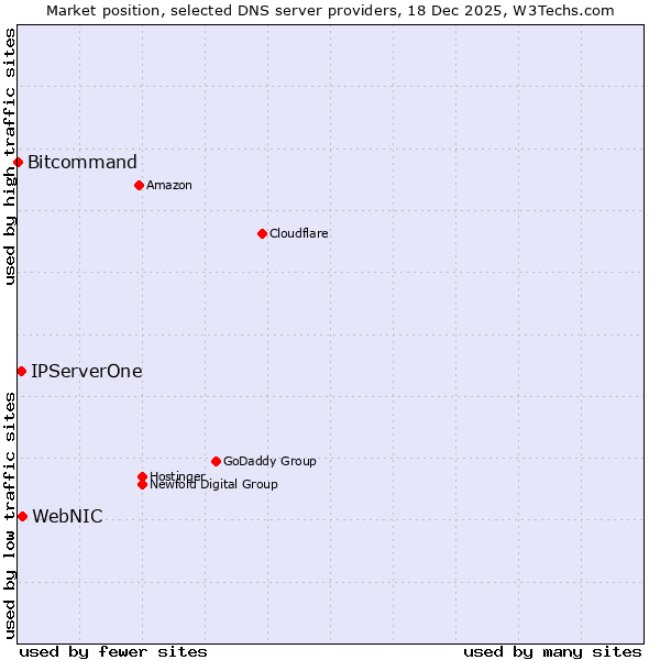 Market position of WebNIC vs. IPServerOne vs. Bitcommand