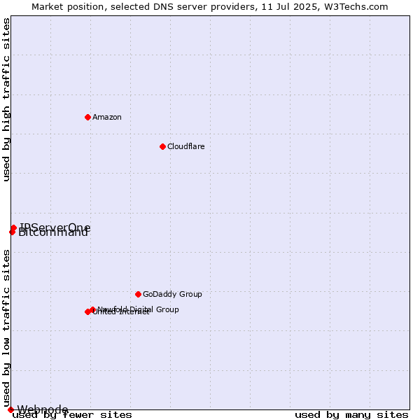 Market position of IPServerOne vs. Bitcommand vs. Webnode