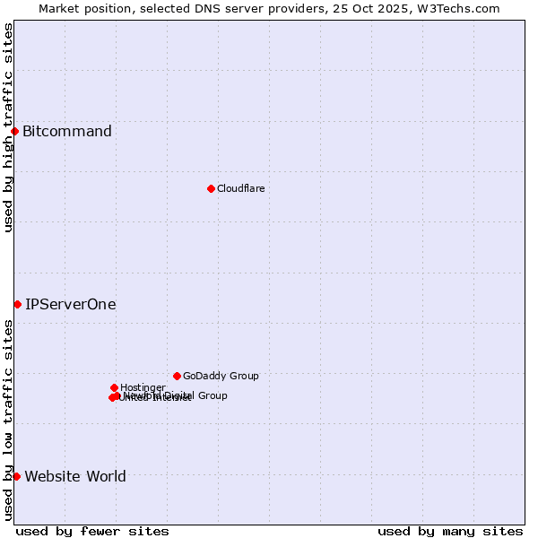 Market position of IPServerOne vs. Website World vs. Bitcommand
