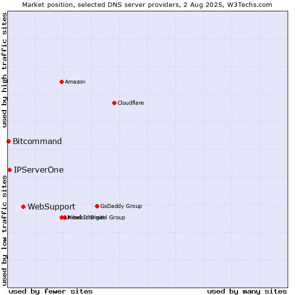 Market position of WebSupport vs. IPServerOne vs. Bitcommand