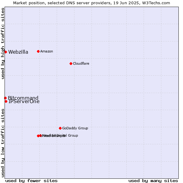 Market position of IPServerOne vs. Webzilla vs. Bitcommand