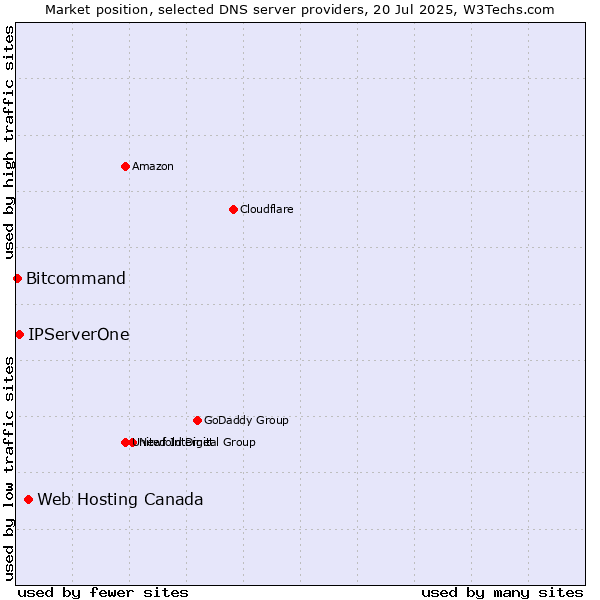 Market position of Web Hosting Canada vs. IPServerOne vs. Bitcommand