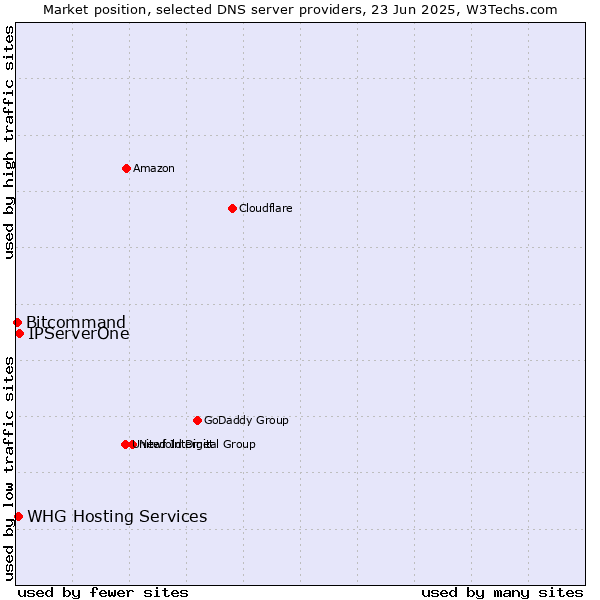Market position of IPServerOne vs. WHG Hosting Services vs. Bitcommand