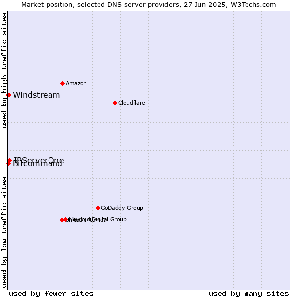 Market position of IPServerOne vs. Windstream vs. Bitcommand