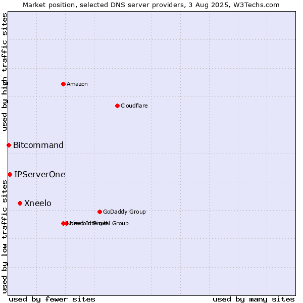 Market position of Xneelo vs. IPServerOne vs. Bitcommand