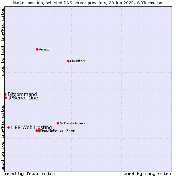 Market position of H88 Web Hosting vs. IPServerOne vs. Bitcommand