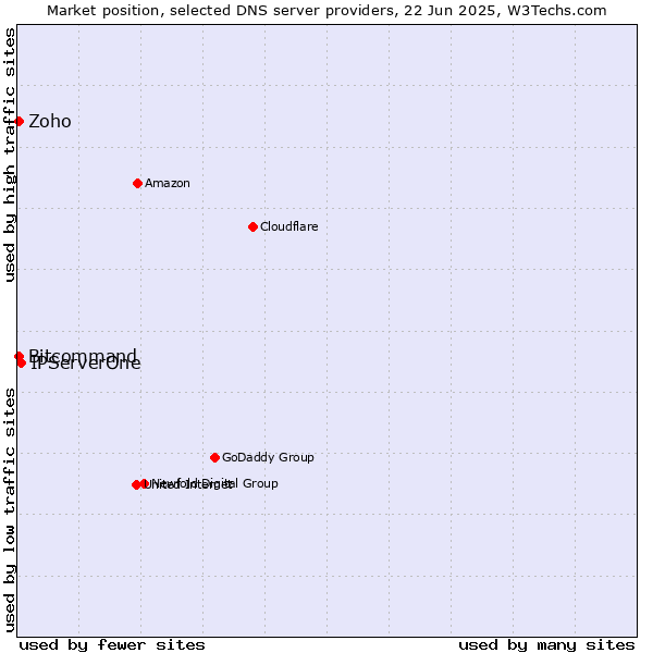 Market position of IPServerOne vs. Zoho vs. Bitcommand