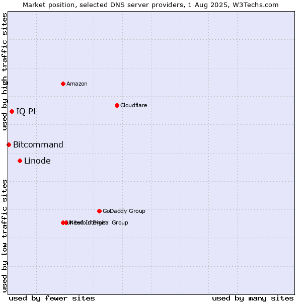 Market position of Linode vs. IQ PL vs. Bitcommand