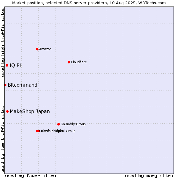 Market position of MakeShop Japan vs. IQ PL vs. Bitcommand