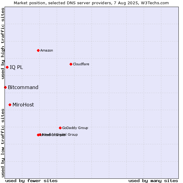 Market position of MiroHost vs. IQ PL vs. Bitcommand