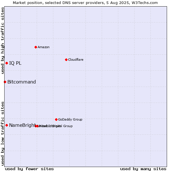 Market position of NameBright vs. IQ PL vs. Bitcommand