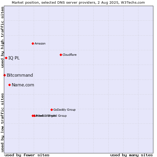Market position of Name.com vs. IQ PL vs. Bitcommand