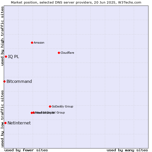 Market position of IQ PL vs. Netinternet vs. Bitcommand