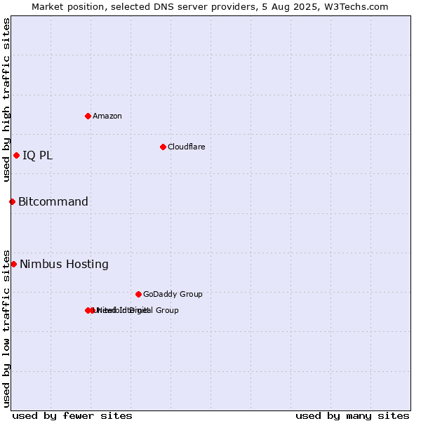 Market position of IQ PL vs. Nimbus Hosting vs. Bitcommand