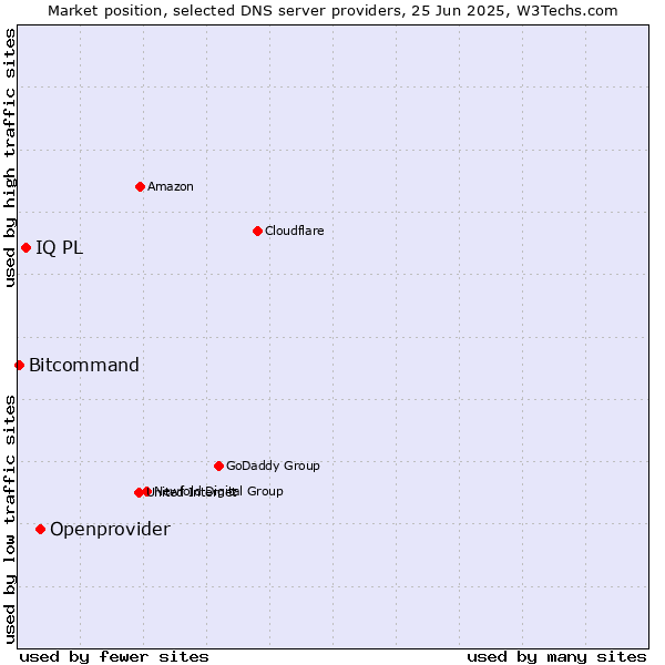 Market position of Openprovider vs. IQ PL vs. Bitcommand