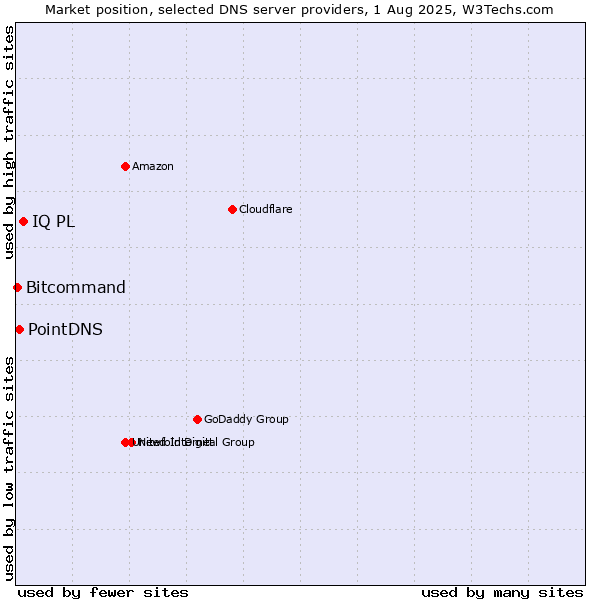 Market position of IQ PL vs. PointDNS vs. Bitcommand