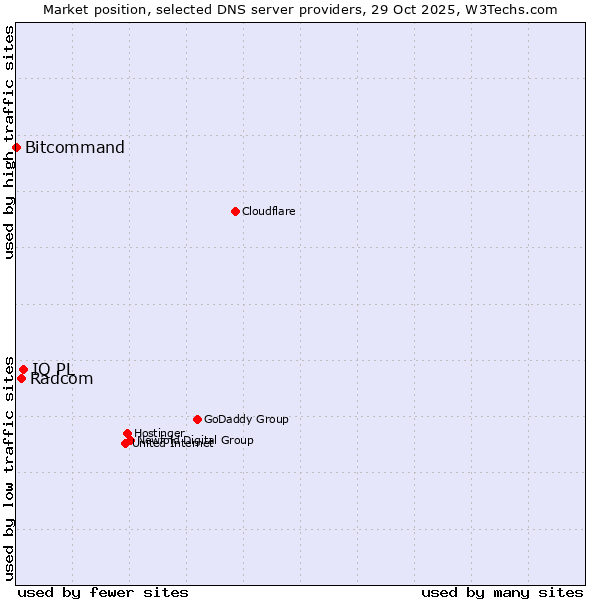 Market position of IQ PL vs. Radcom vs. Bitcommand