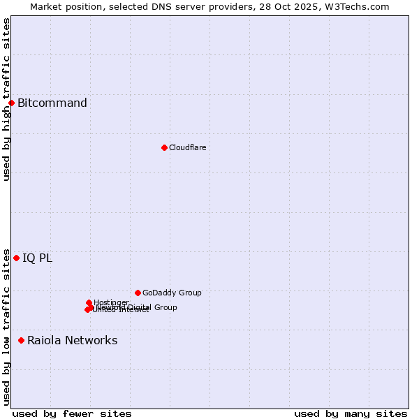 Market position of Raiola Networks vs. IQ PL vs. Bitcommand