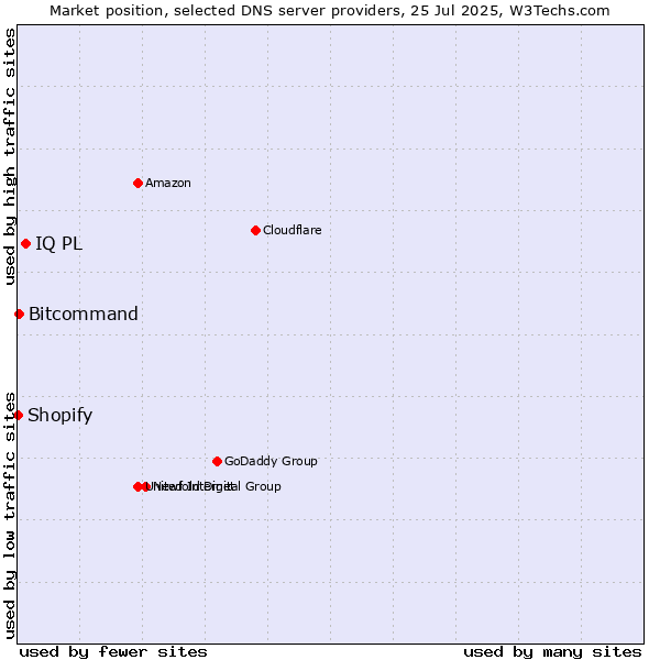 Market position of IQ PL vs. Bitcommand vs. Shopify