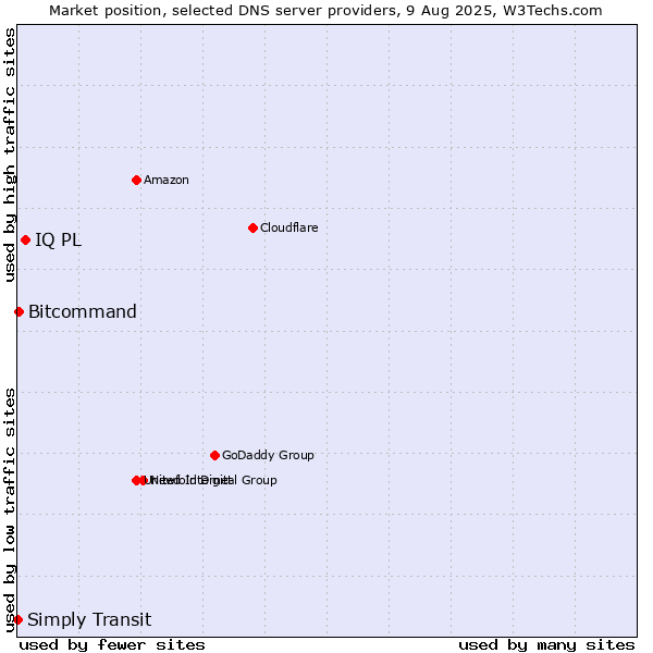 Market position of IQ PL vs. Bitcommand vs. Simply Transit