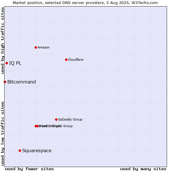 Market position of Squarespace vs. IQ PL vs. Bitcommand