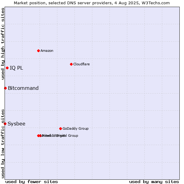 Market position of IQ PL vs. Bitcommand vs. Sysbee