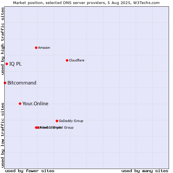 Market position of Your.Online vs. IQ PL vs. Bitcommand