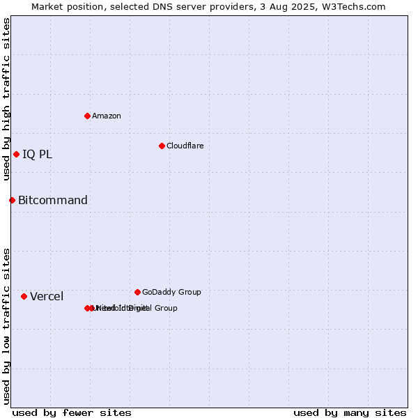 Market position of Vercel vs. IQ PL vs. Bitcommand