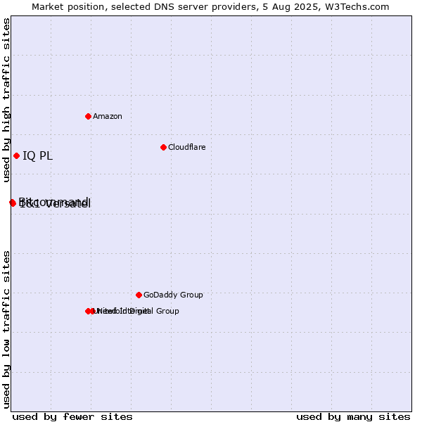 Market position of IQ PL vs. 1&1 Versatel vs. Bitcommand