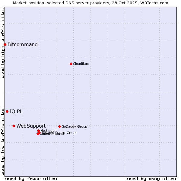 Market position of WebSupport vs. IQ PL vs. Bitcommand