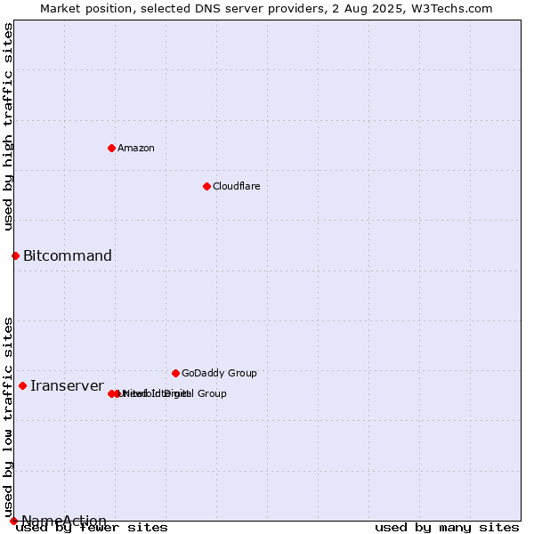 Market position of Iranserver vs. Bitcommand vs. NameAction