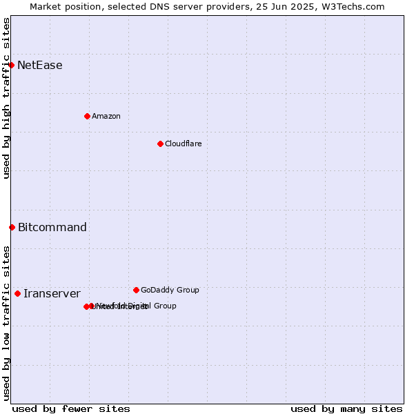 Market position of Iranserver vs. Bitcommand vs. NetEase