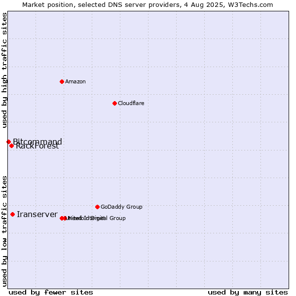 Market position of Iranserver vs. RackForest vs. Bitcommand