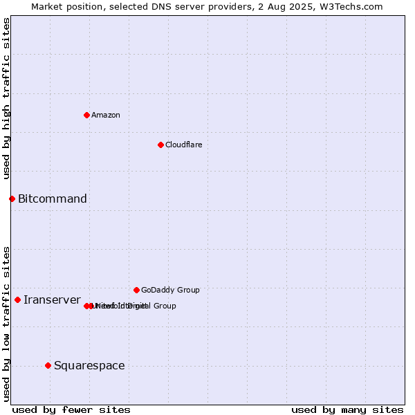 Market position of Squarespace vs. Iranserver vs. Bitcommand