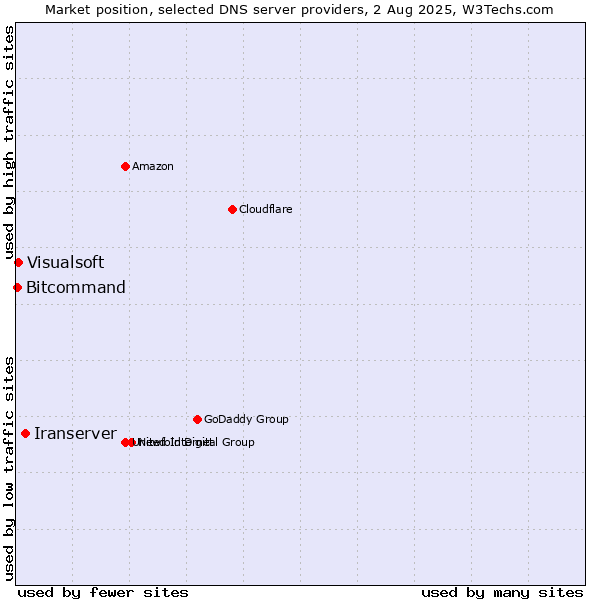 Market position of Iranserver vs. Visualsoft vs. Bitcommand