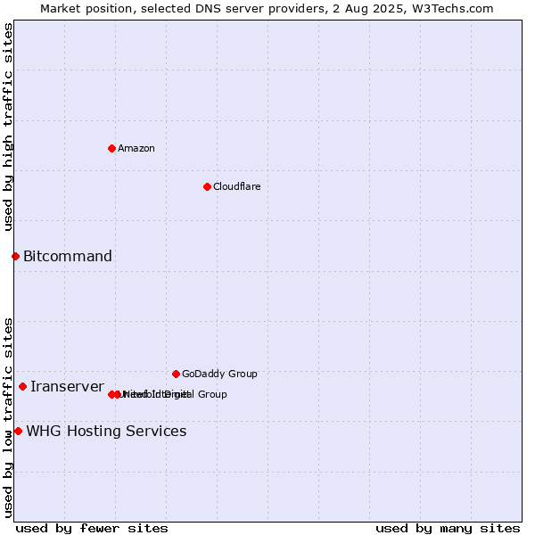 Market position of Iranserver vs. WHG Hosting Services vs. Bitcommand