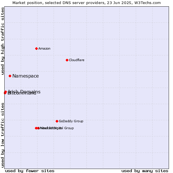 Market position of Namespace vs. Irish Domains vs. Bitcommand