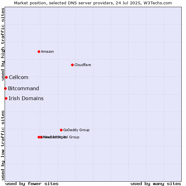 Market position of Cellcom vs. Irish Domains vs. Bitcommand
