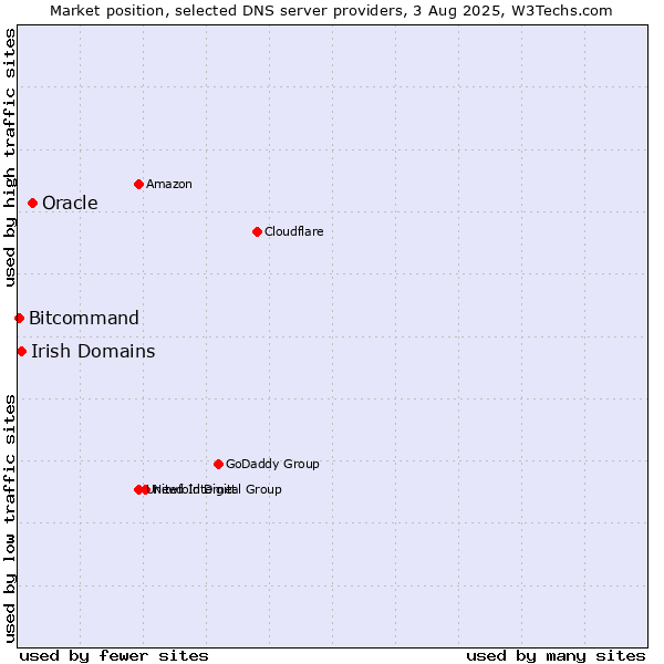 Market position of Oracle vs. Irish Domains vs. Bitcommand