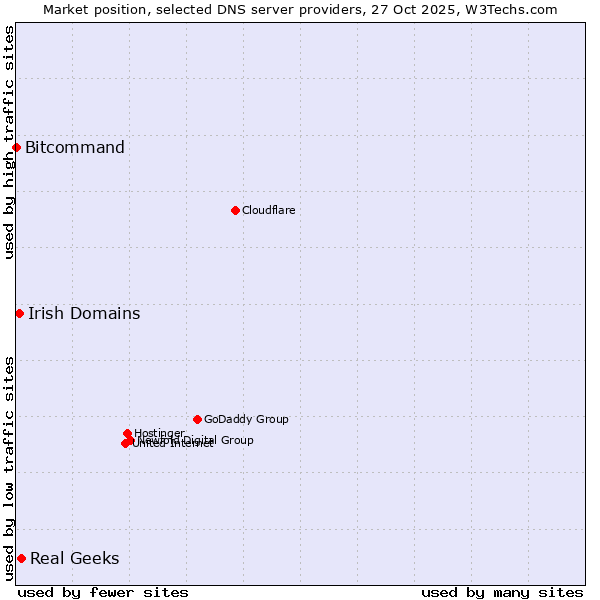 Market position of Real Geeks vs. Irish Domains vs. Bitcommand
