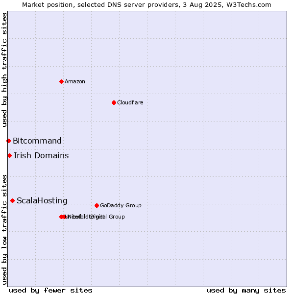Market position of ScalaHosting vs. Irish Domains vs. Bitcommand