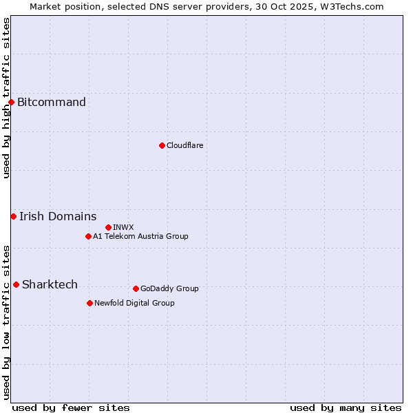 Market position of Sharktech vs. Irish Domains vs. Bitcommand