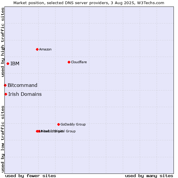 Market position of IBM vs. Irish Domains vs. Bitcommand