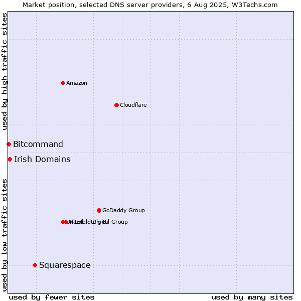 Market position of Squarespace vs. Irish Domains vs. Bitcommand