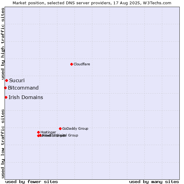 Market position of Sucuri vs. Irish Domains vs. Bitcommand