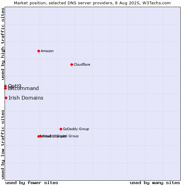 Market position of Irish Domains vs. Opti9 vs. Bitcommand