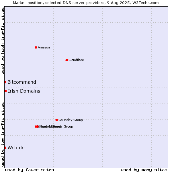 Market position of Irish Domains vs. Web.de vs. Bitcommand