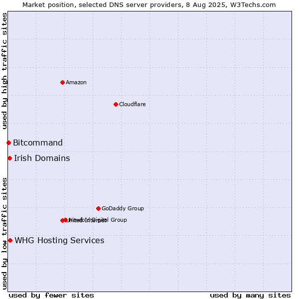 Market position of WHG Hosting Services vs. Irish Domains vs. Bitcommand