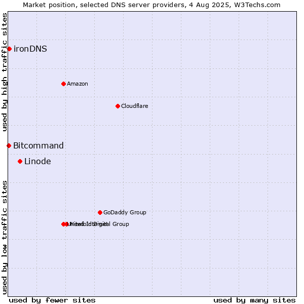 Market position of Linode vs. ironDNS vs. Bitcommand