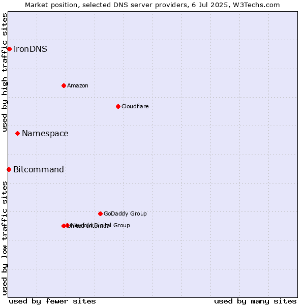 Market position of Namespace vs. ironDNS vs. Bitcommand
